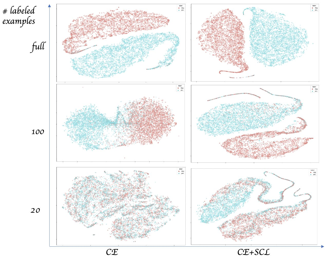 Supervised contrastive learning for pre trained language model fine