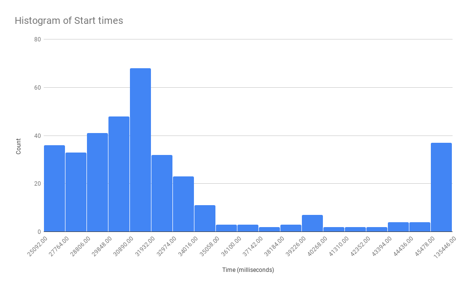 histogram of start times