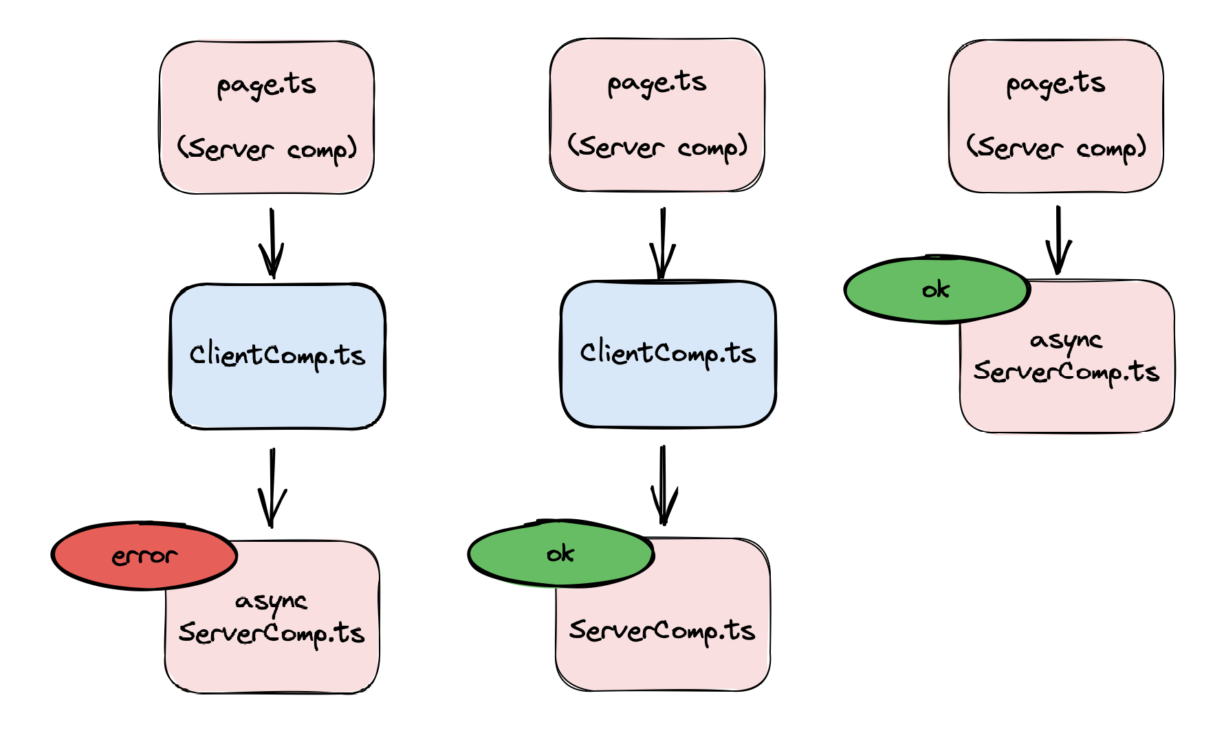 Why An Async Server Component As Child Of A Client Component Fails On 