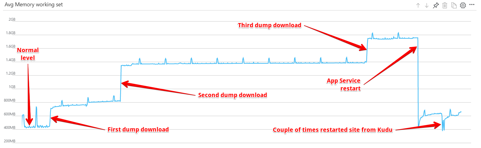 Memory issue on dump download · Issue #2765 · projectkudu/kudu · GitHub