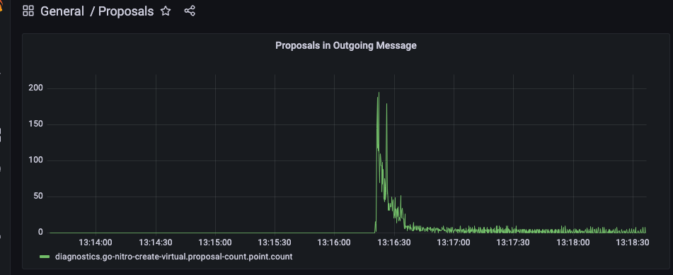 Create dashboard for amount of proposals in a message · Issue #1 ...