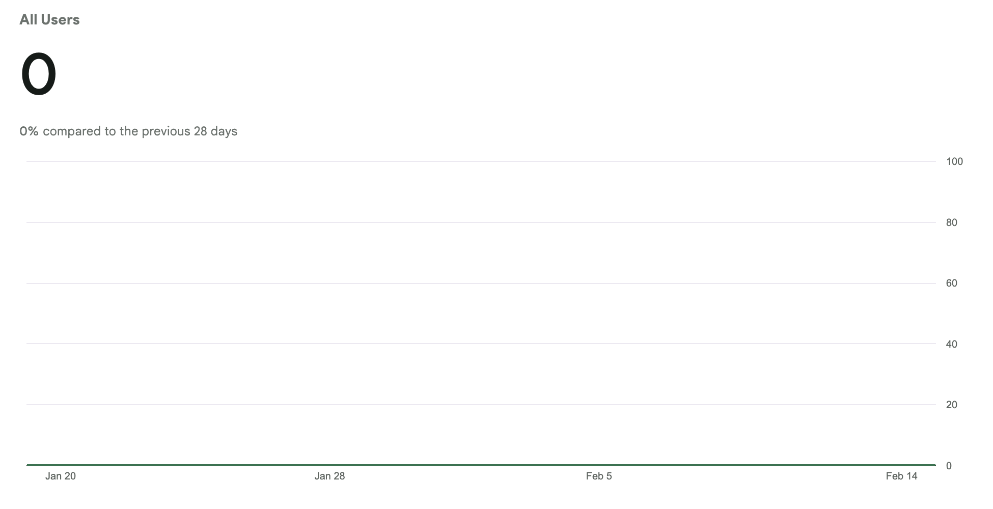 UI chart issue on Site Kit widget located on WP Dashboard when in zero ...