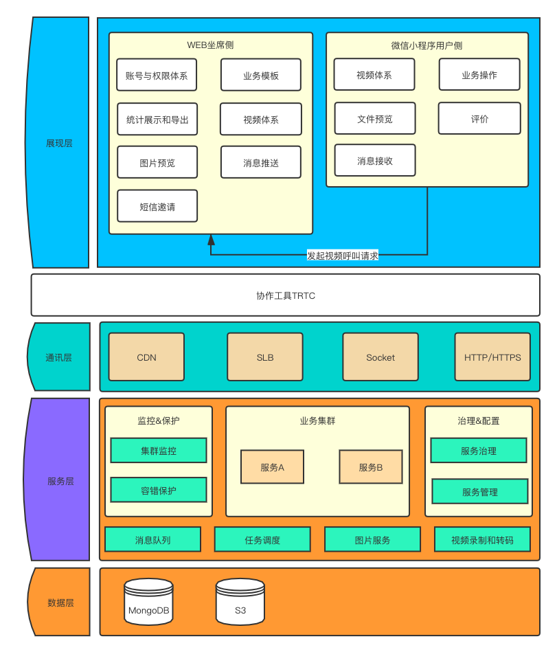 通用系统架构图