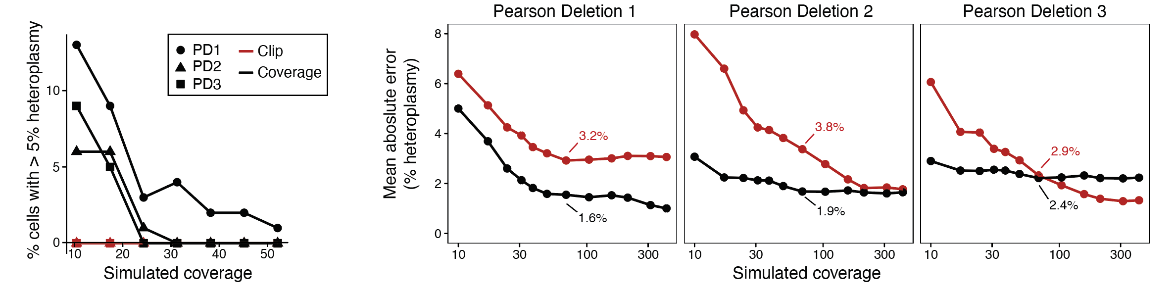 additional coverage estimation