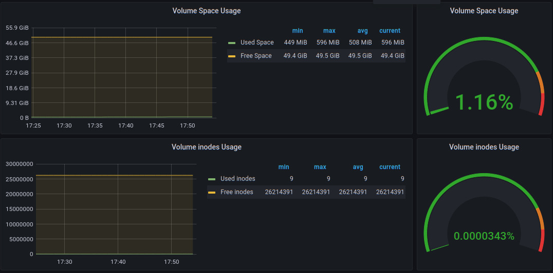 grafana_csi_inodes