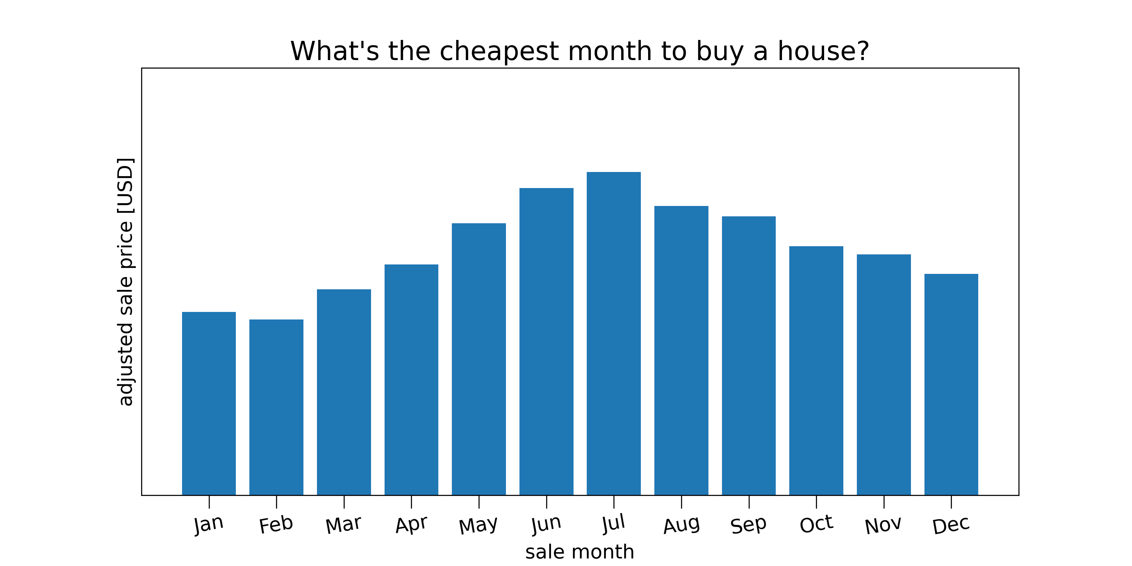 Winter is cheapest month to buy a house