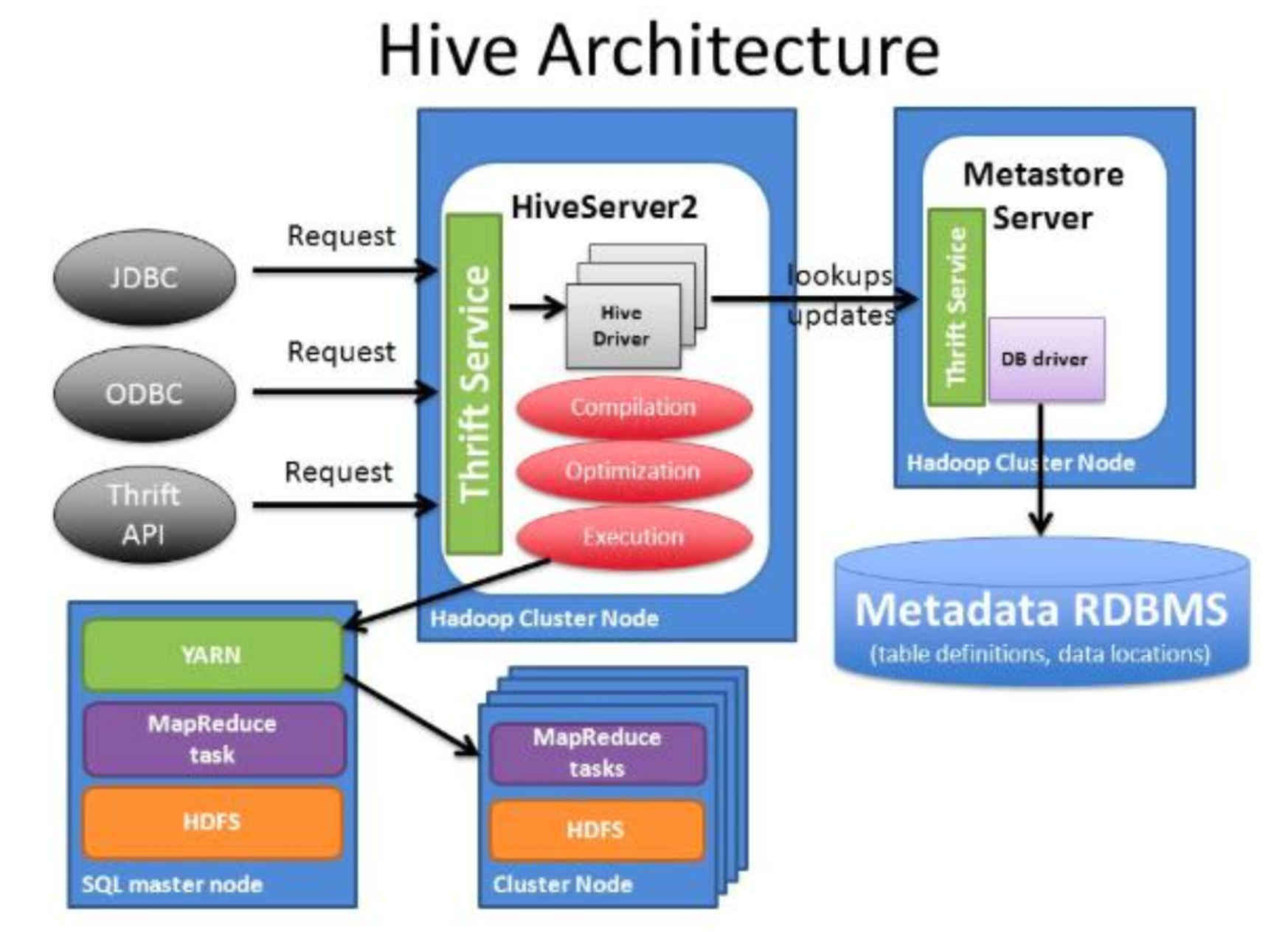 Hive server. Hadoop dfs архитектура. архитектура hive. hadoop кластер. архитектура apache.