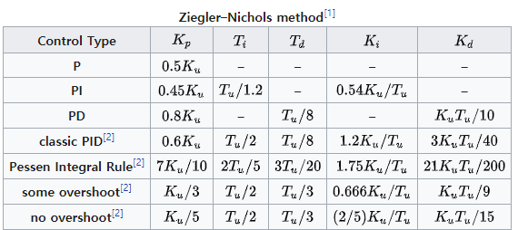 Ziegler – Nichols method