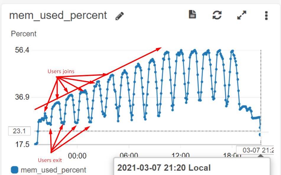 Memory leaking with nodejs server app in case user exit and join again ...