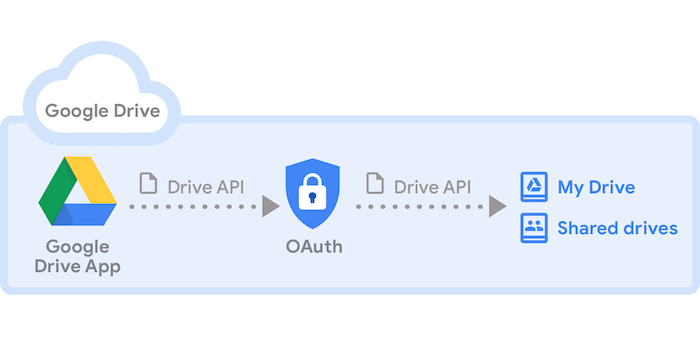 GitHub - aleluizsantos/Google-drive-api-uploadImage: Api Google Drive ...