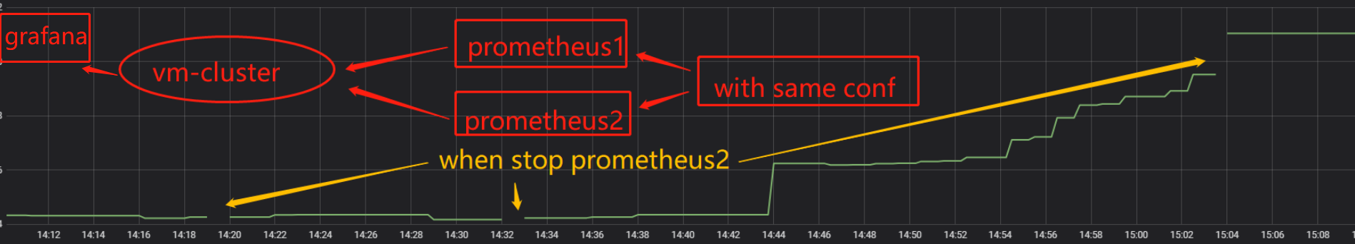 Data lost when one of HA prometheus shutdown · Issue #496 ...