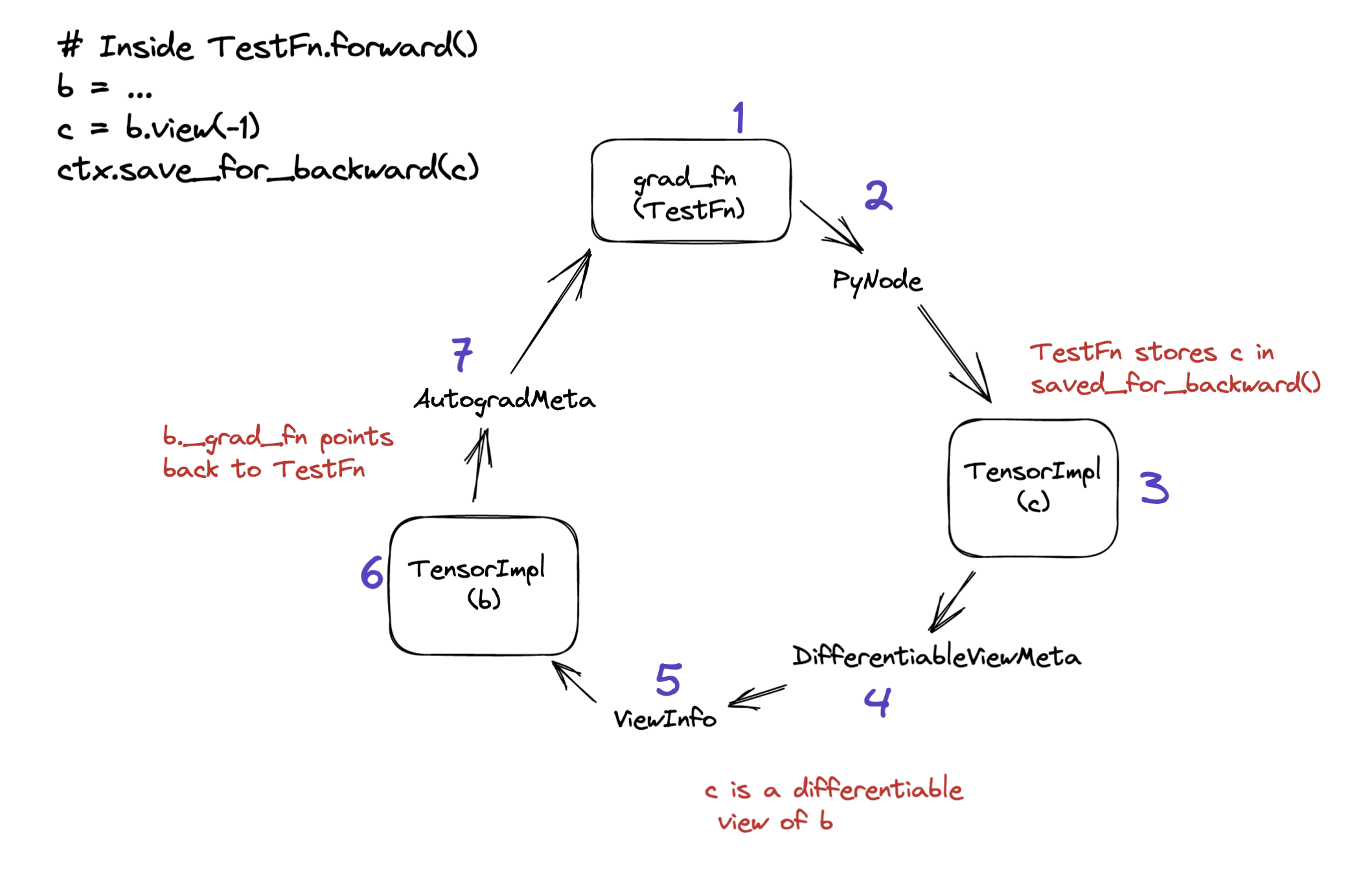 interactions between views + autograd.Function + AOTAutograd causes