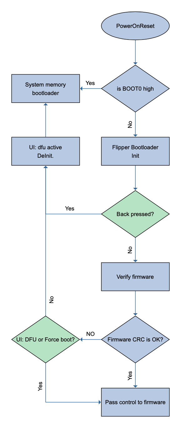Bootloader · Issue #137 · flipperdevices/flipperzero-firmware · GitHub
