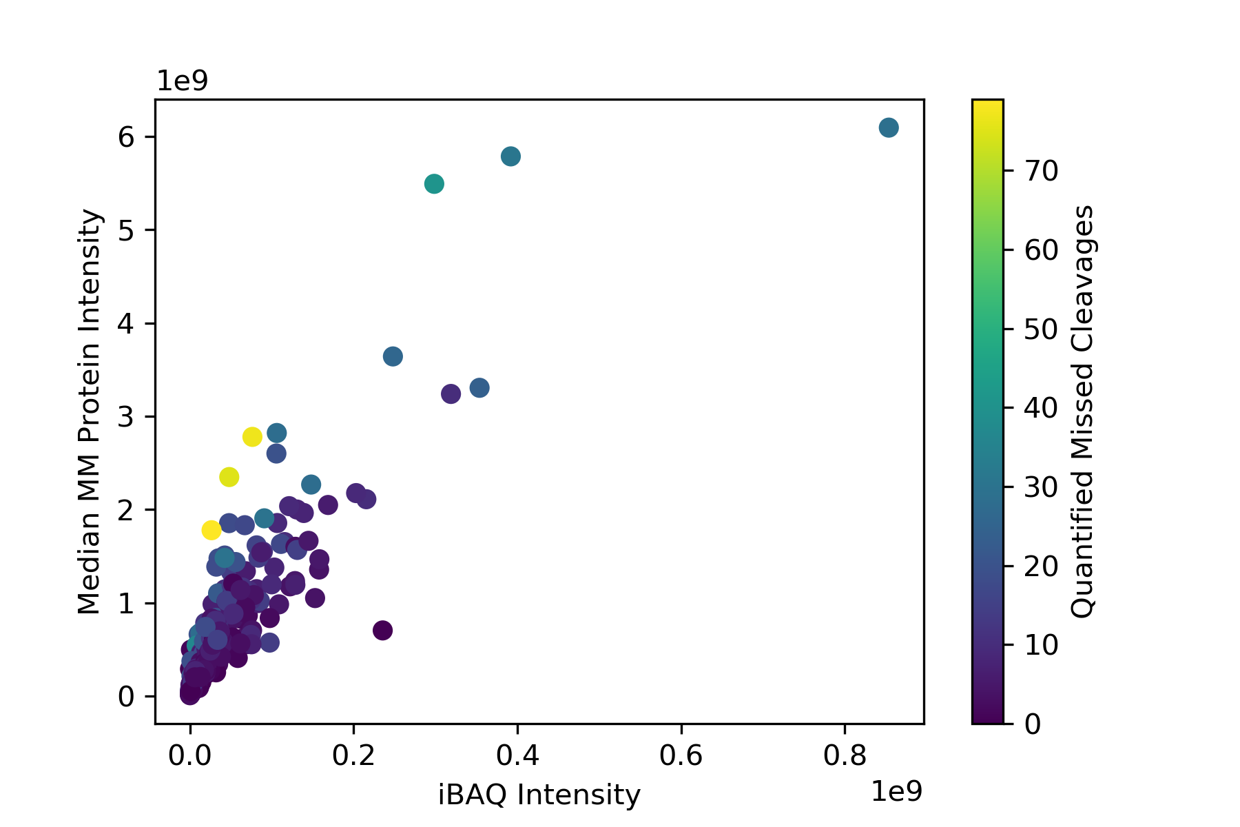 MissedCleavageIntensities