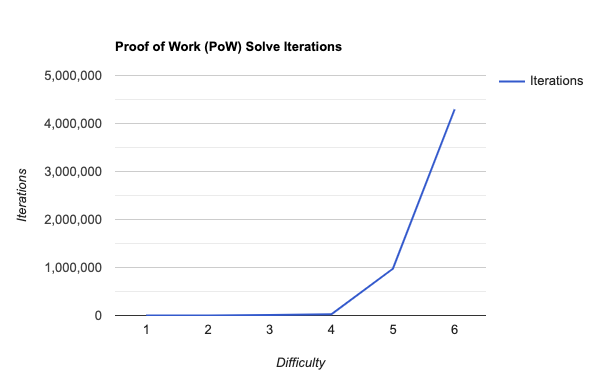 GitHub - adamkdean/basic-proof-of-work: Basic Proof of Work (PoW) procedure