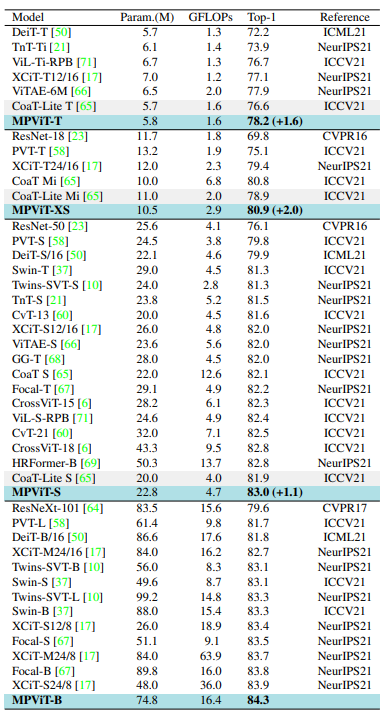 [56] MPViT : Multi-Path Vision Transformer for Dense Prediction · Issue ...