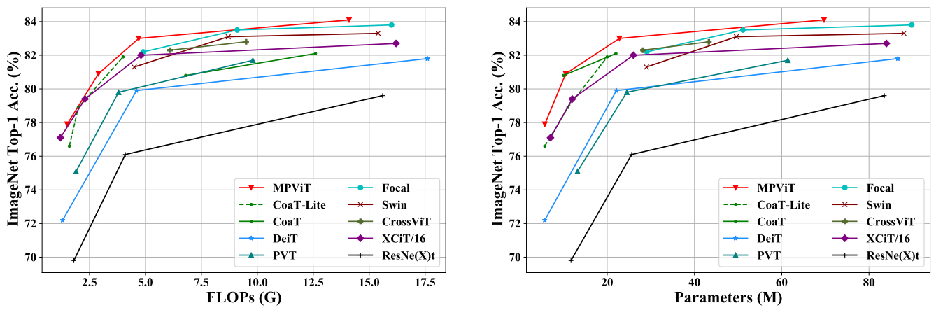 [56] MPViT : Multi-Path Vision Transformer for Dense Prediction · Issue ...