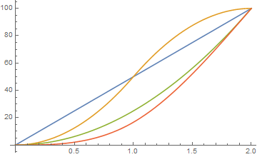 s-curve