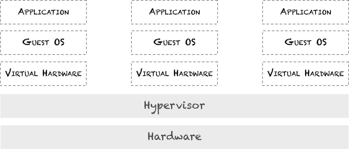 Hardware virtualization