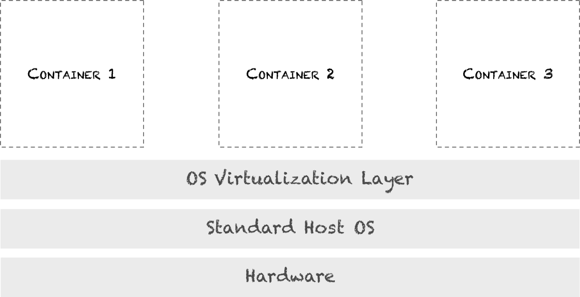 OS-level virtualization