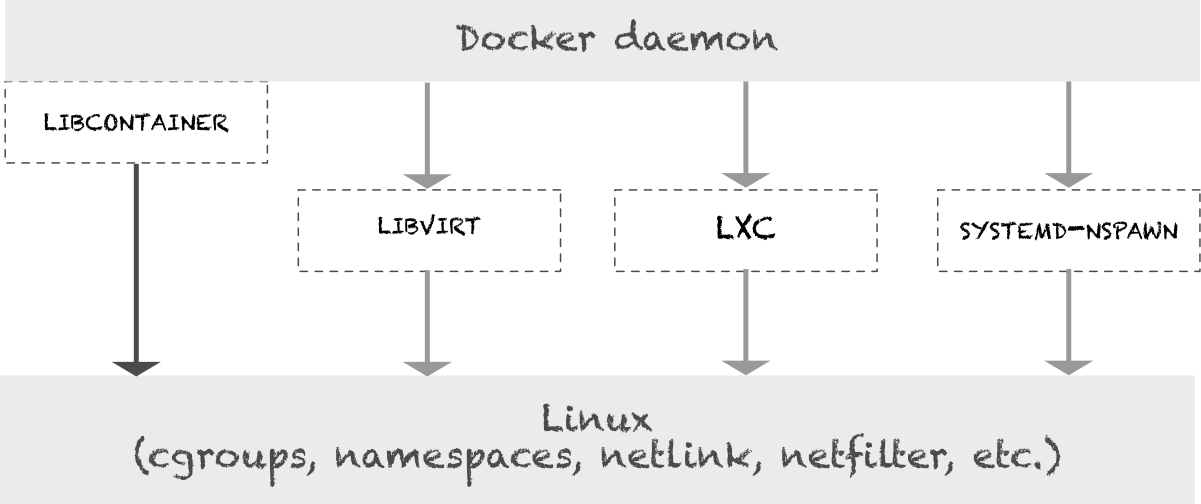How Docker works