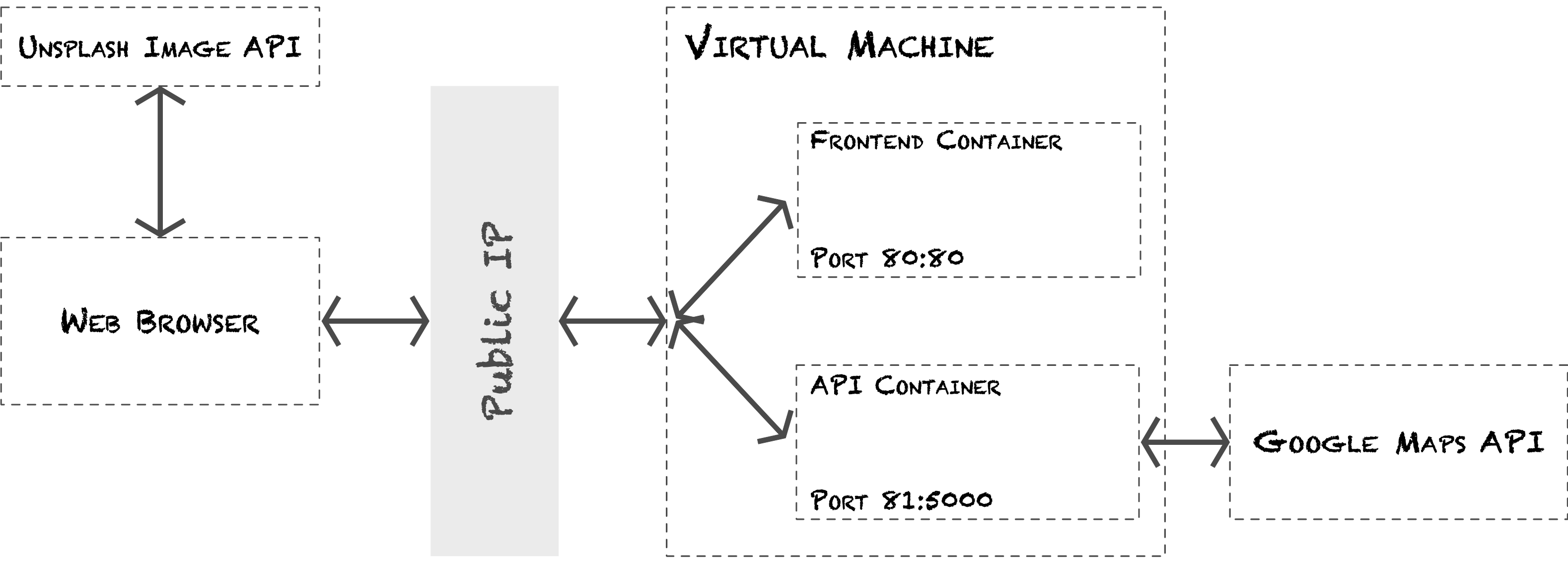 Commute Architecture