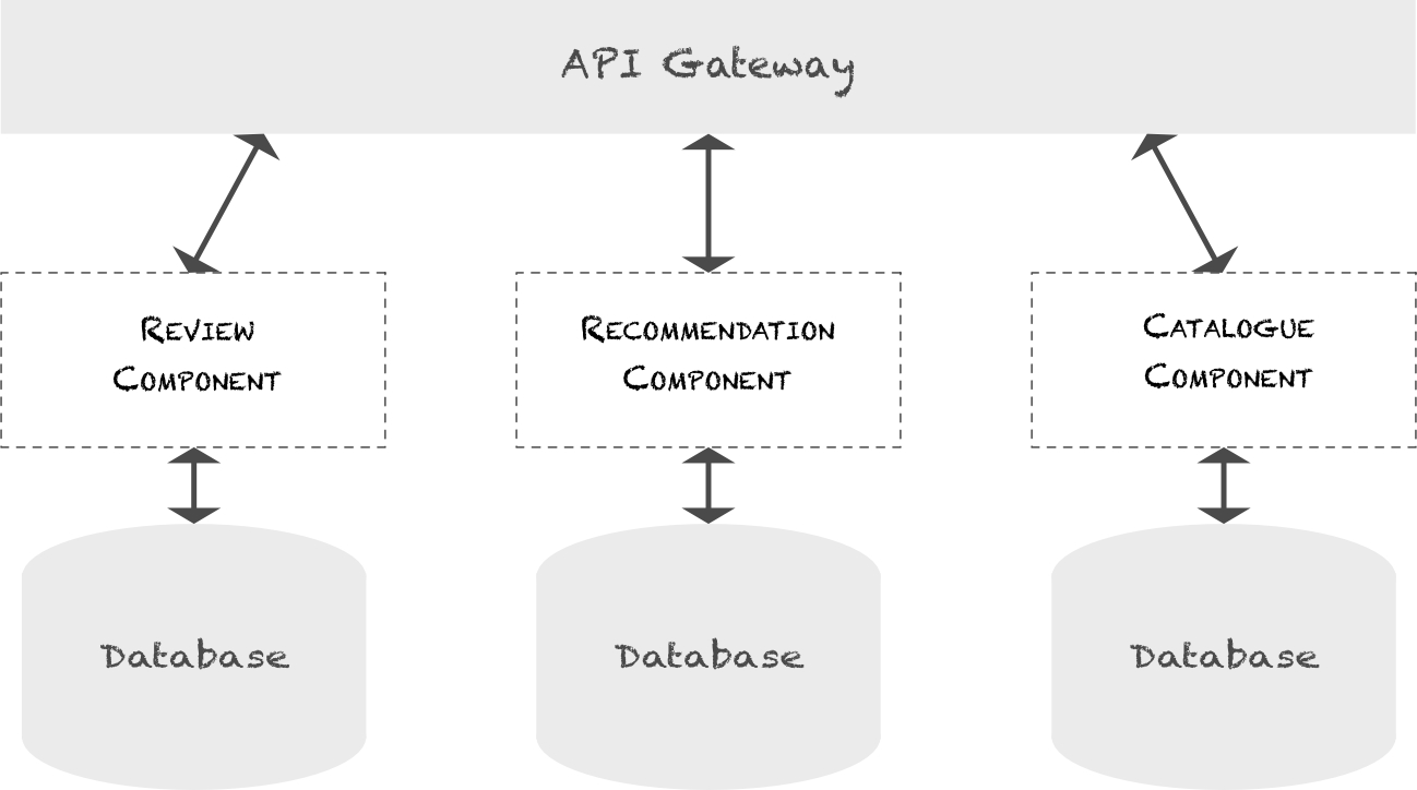 Microservices architecture