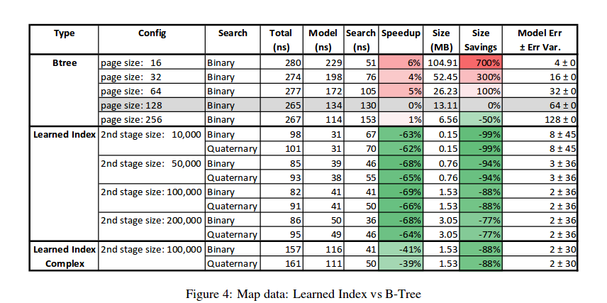 The Case for Learned Index Structures · Issue #557 · arXivTimes ...