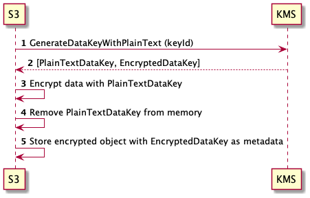 s3-sse-kms-encrypt