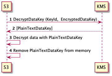 s3-sse-kms-decrypt