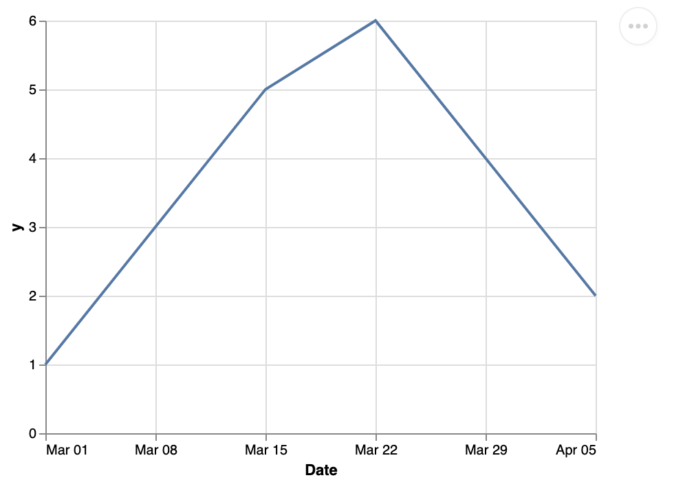 Date axis labels are off by one · Issue 2077 · altairviz/altair · GitHub