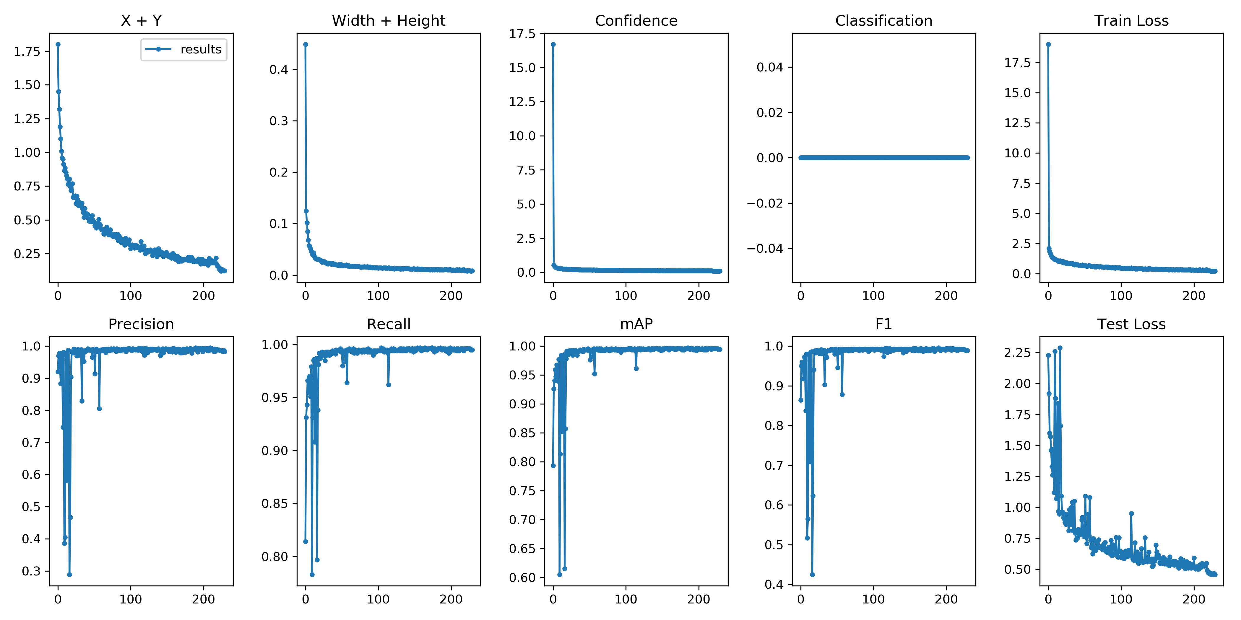 mAP is extremely high · Issue #239 · ultralytics/yolov3 · GitHub