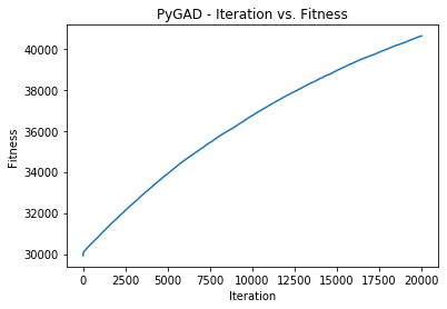 Fitness Values