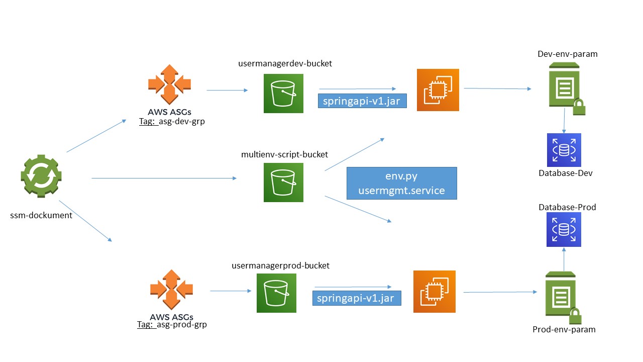 GitHub - vahid-gojayev/ec2-multienv-autoscaling-ssm-association: ec2 ...