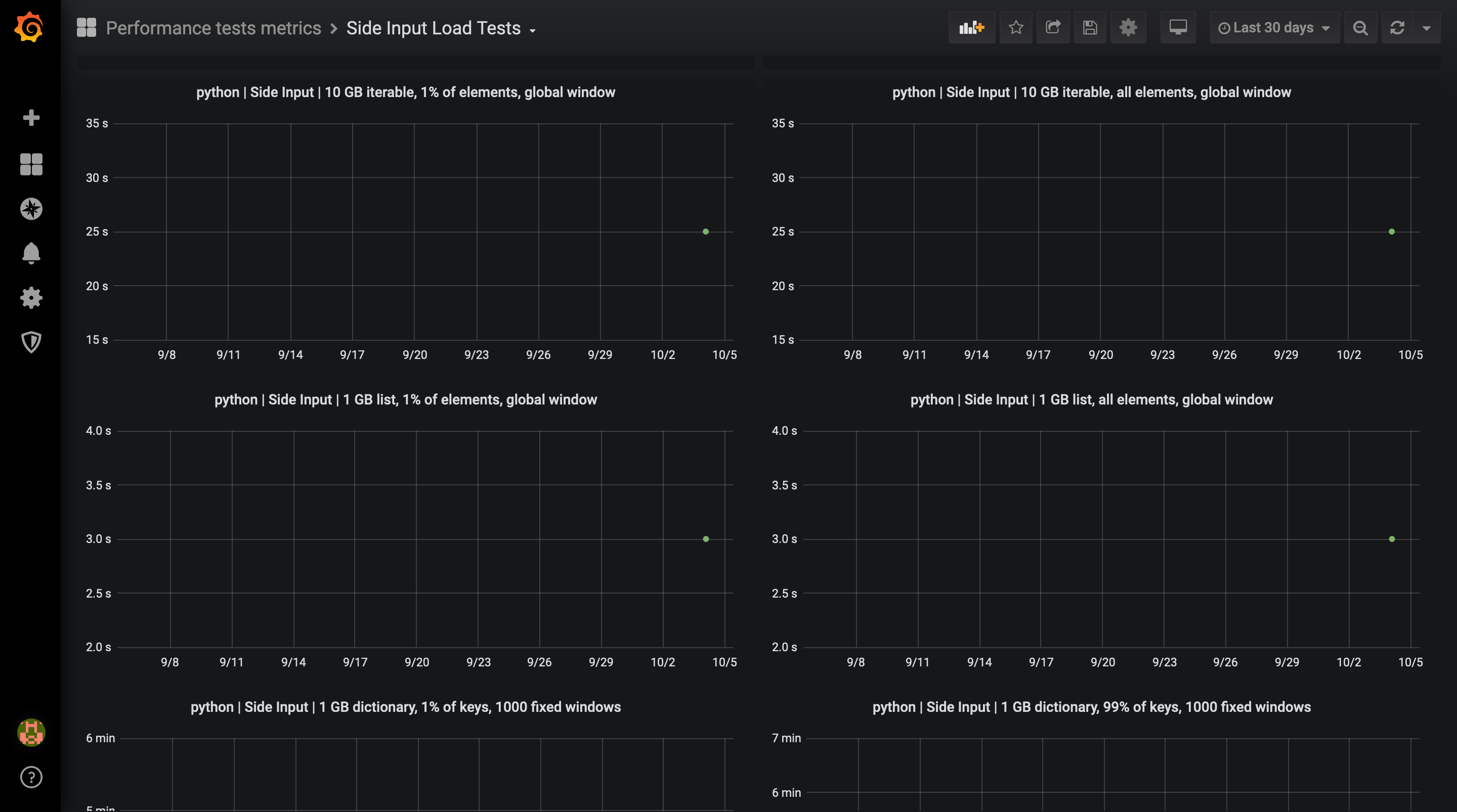 Screenshot_2020-10-05 Side Input Load Tests - Grafana(1)
