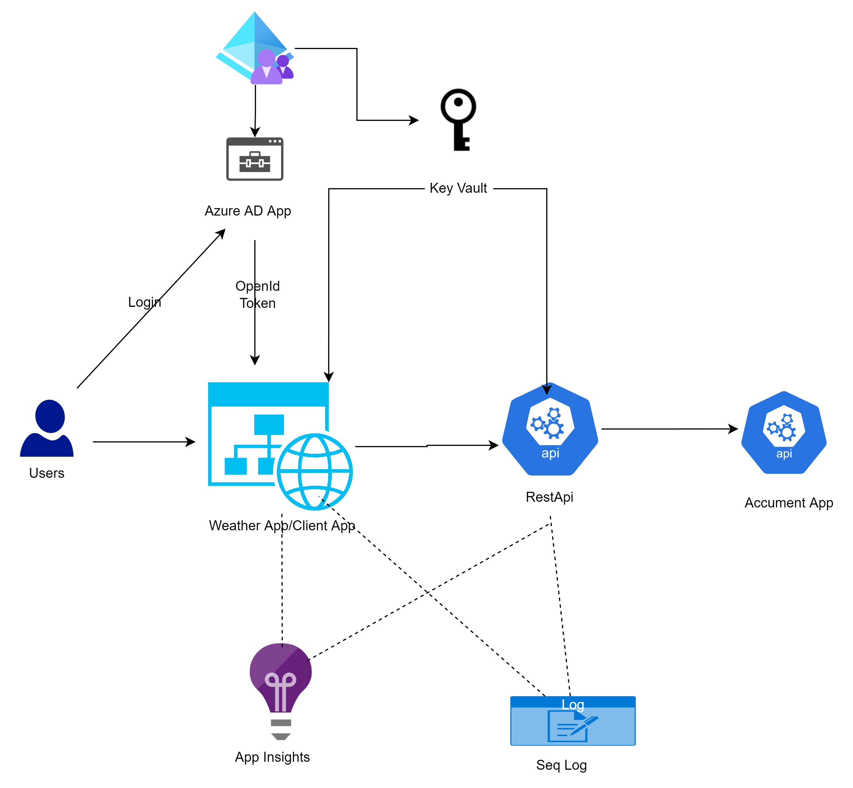 GitHub - ShafrazBoharie/WeatherForecast