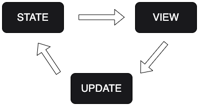 One way data flow