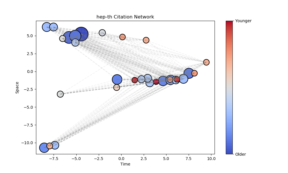 hep-th_citation_network