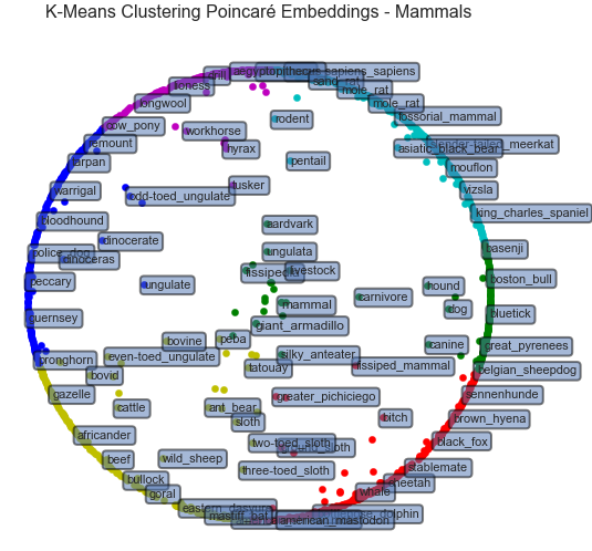 mammals_kmeans