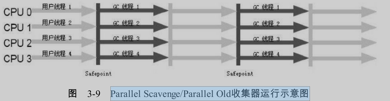 parallel scavenge parallel old