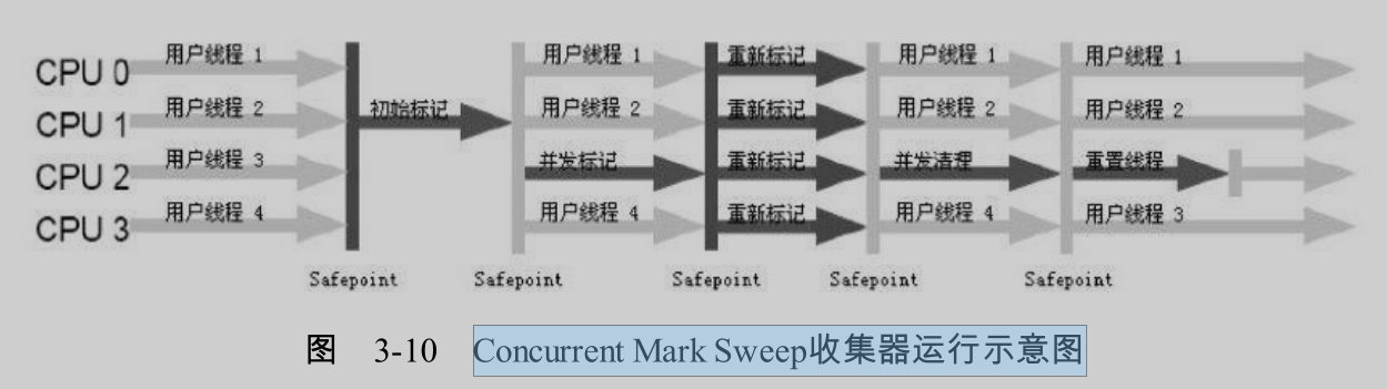 concurrent mark sweep