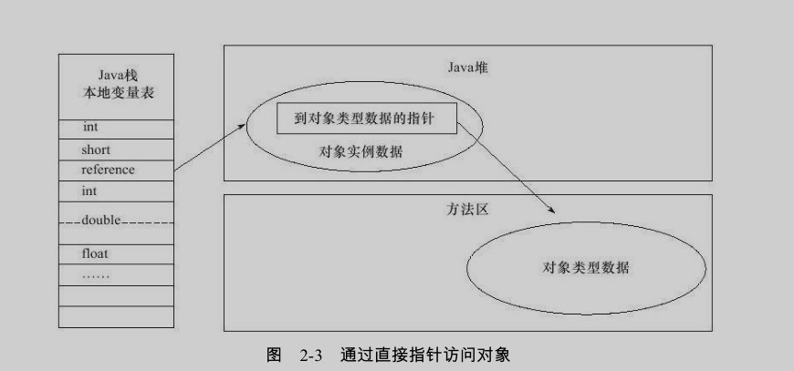 visit obj with pointer