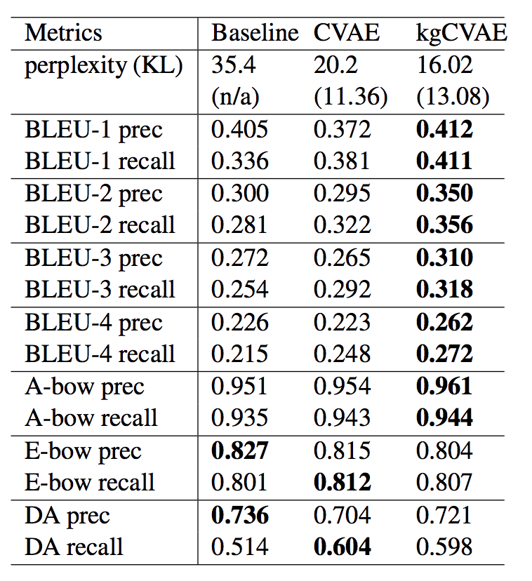 2017: Learning Discourse-level Diversity for Neural Dialog Models