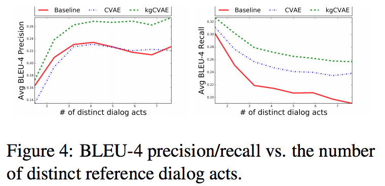 2017: Learning Discourse-level Diversity for Neural Dialog Models
