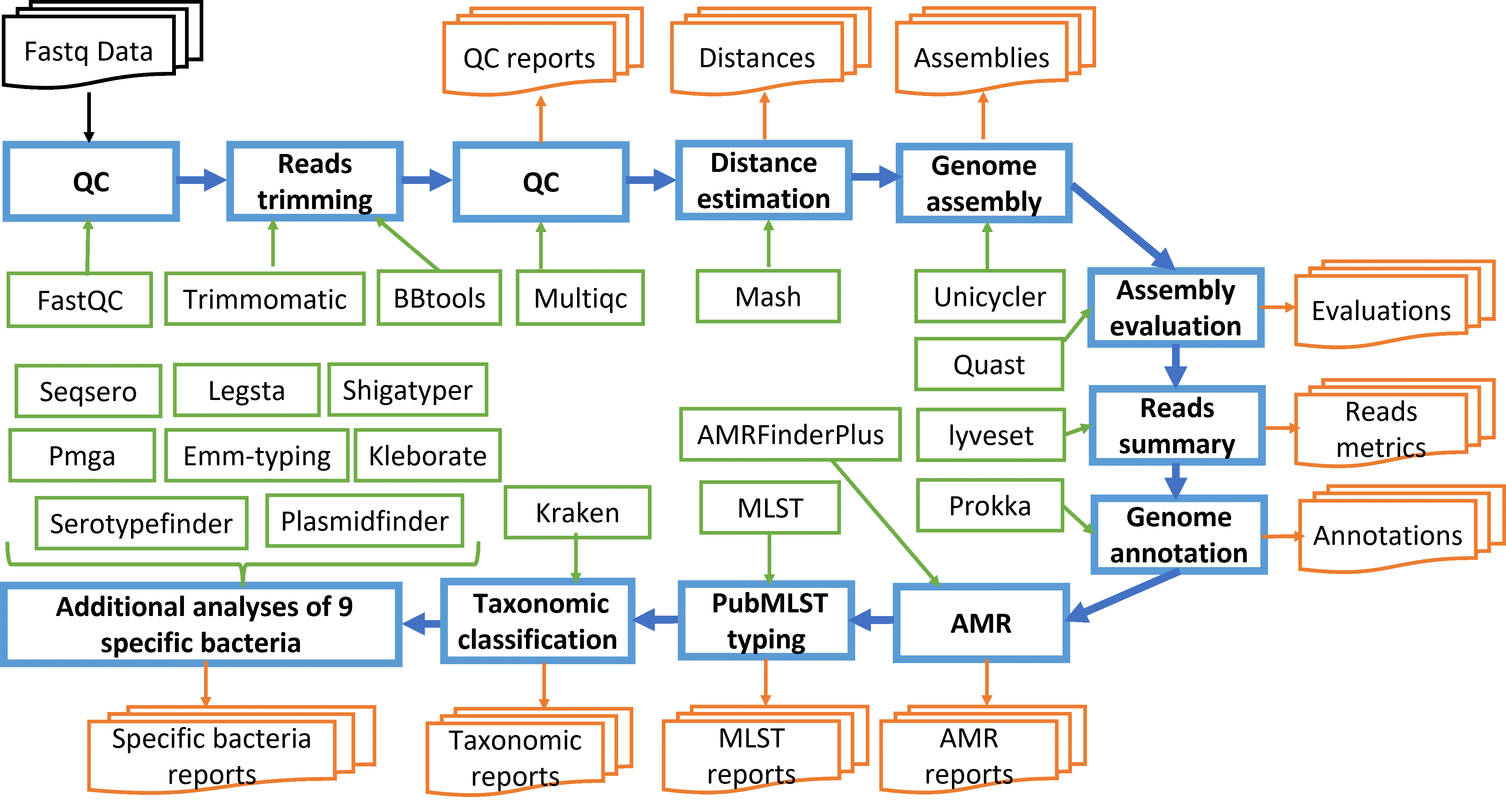GitHub - BPHL-Molecular/Sanibel: A Nextflow pipeline to analyze NGS ...