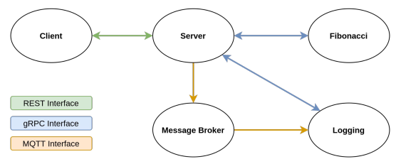 GitHub - KaoWYK/IoT_Comm_Design_Fibo