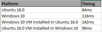 Speed of benchmark code in CPU windows is much slower than ubuntu ...