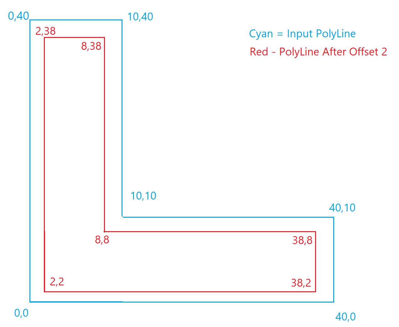 Reference Offset values