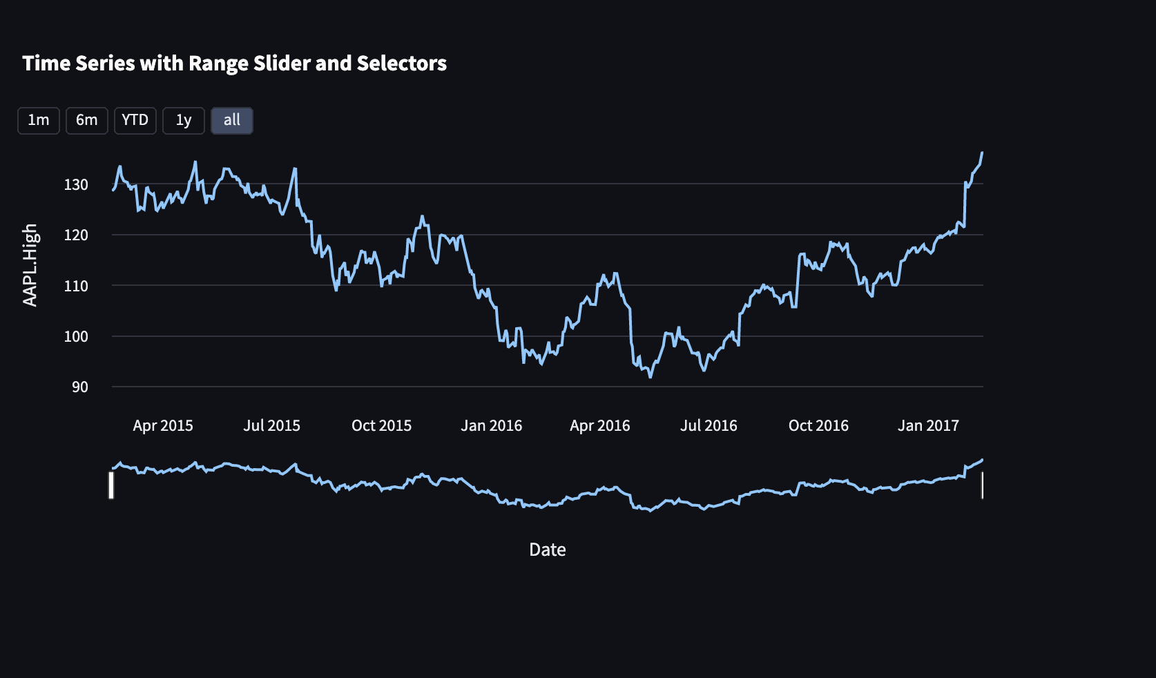 Fix plotly time series buttons by willhuang1997 · Pull Request 5794