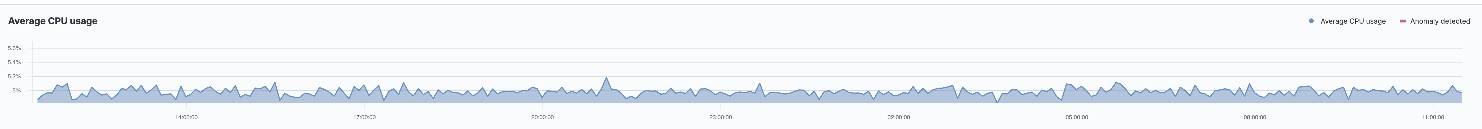 [Metrics UI] Timeline component performance improvement · Issue #98778 ...